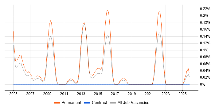 Business Sales Executive job vacancy trend in the East Midlands