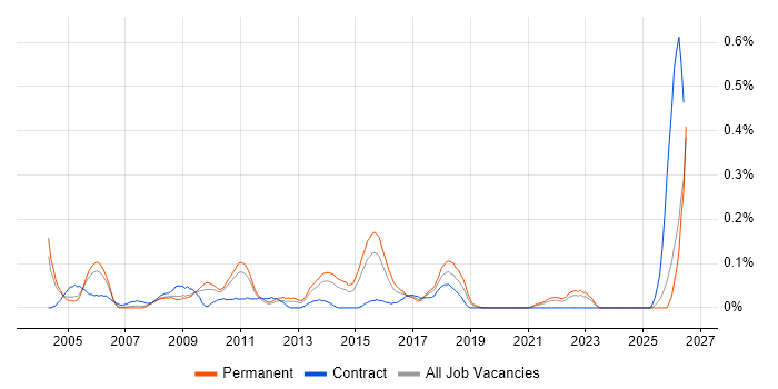 Business Support Analyst job vacancy trend in the East Midlands