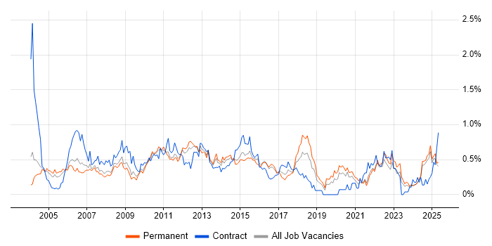 Job vacancy trend for Business Systems Analyst in the East Midlands