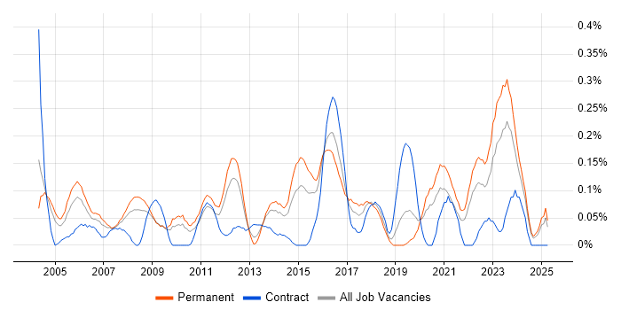 Job vacancy trend for Business Systems Manager in the East Midlands Job vacancy trend for Business Systems Manager in the East Midlands