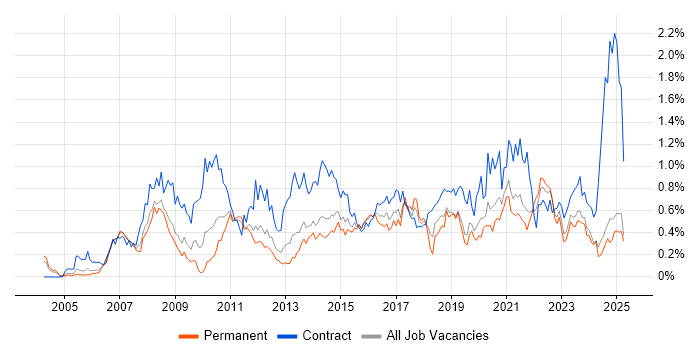 Job vacancy trend for Business Transformation in the East Midlands Job vacancy trend for Business Transformation in the East Midlands