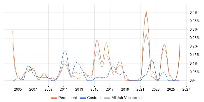 Buyer job vacancy trend in the East Midlands