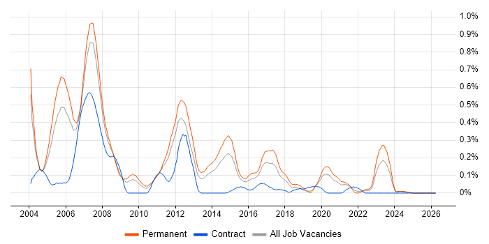 C++/C# Developer job vacancy trend in the East Midlands