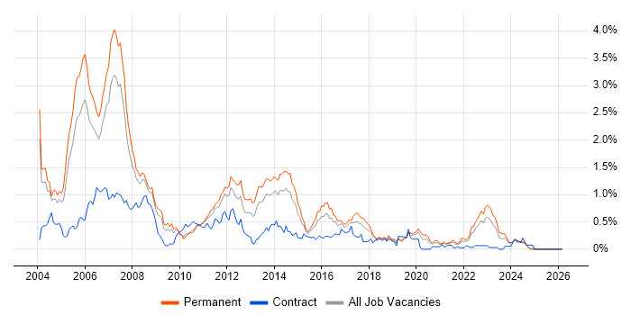C++ Developer job vacancy trend in the East Midlands
