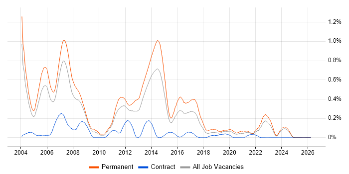 C++ Software Developer job vacancy trend in the East Midlands
