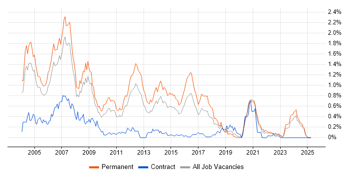 Job vacancy trend for C++ Software Engineer in the East Midlands Job vacancy trend for C++ Software Engineer in the East Midlands