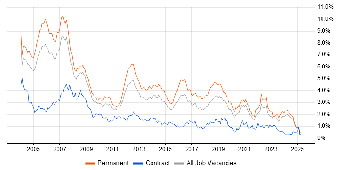 Job vacancy trend for C++ in the East Midlands Job vacancy trend for C++ in the East Midlands
