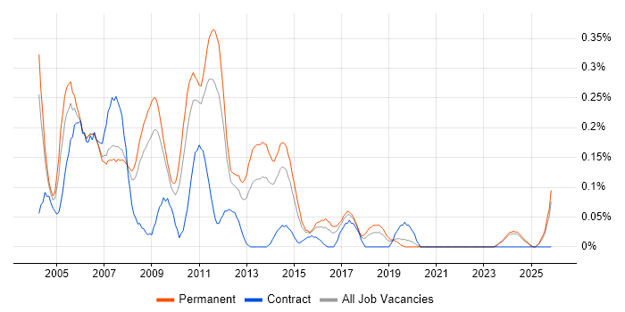 C Developer job vacancy trend in the East Midlands