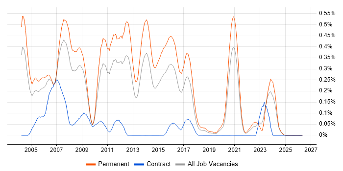 C Software Engineer job vacancy trend in the East Midlands