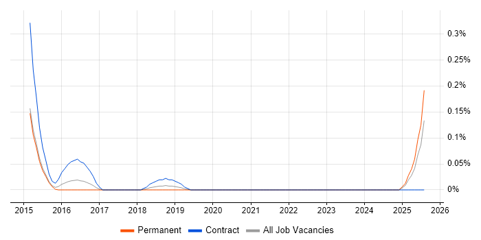Job vacancy trend for CA Service Virtualization in the East Midlands