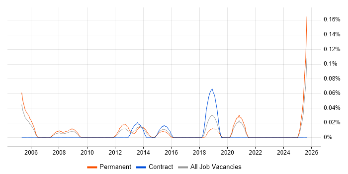 CAD Support job vacancy trend in the East Midlands