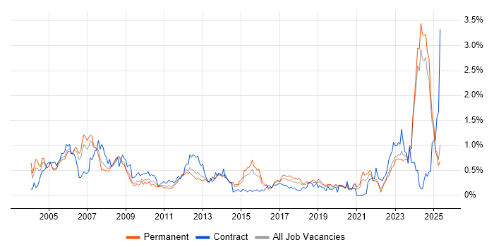 Job vacancy trend for CAD in the East Midlands Job vacancy trend for CAD in the East Midlands