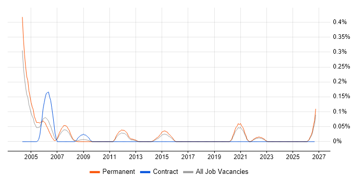 Cadence job vacancy trend in the East Midlands