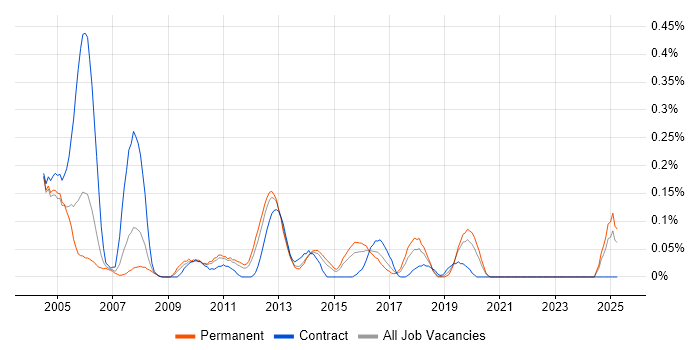 Job vacancy trend for CAE in the East Midlands Job vacancy trend for CAE in the East Midlands