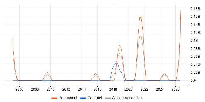 CAFM job vacancy trend in the East Midlands