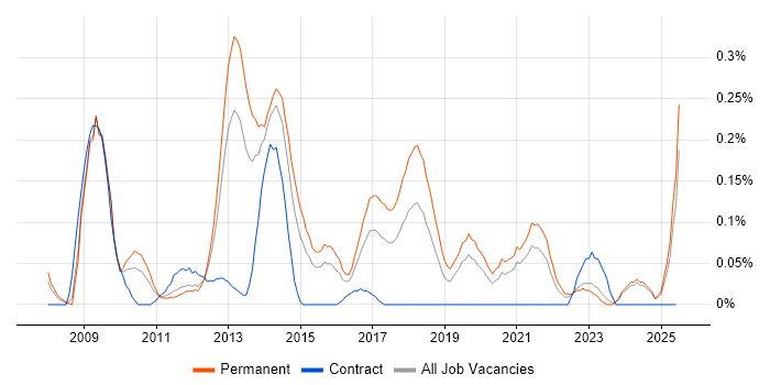 Job vacancy trend for CakePHP in the East Midlands