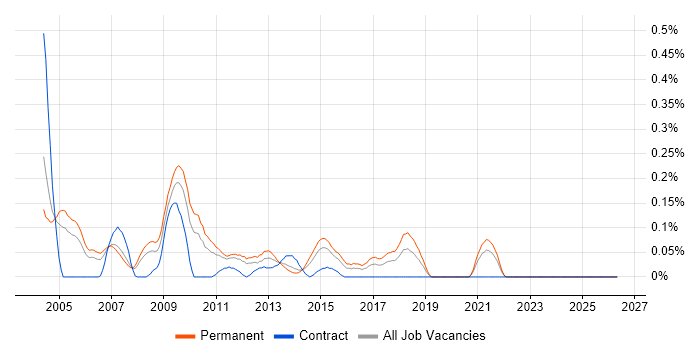 Campaign Analysis job vacancy trend in the East Midlands