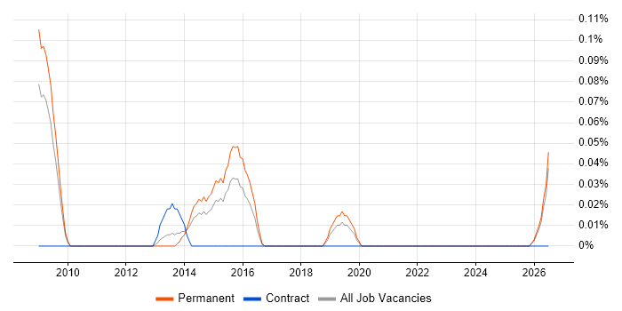 Campaign Analytics job vacancy trend in the East Midlands