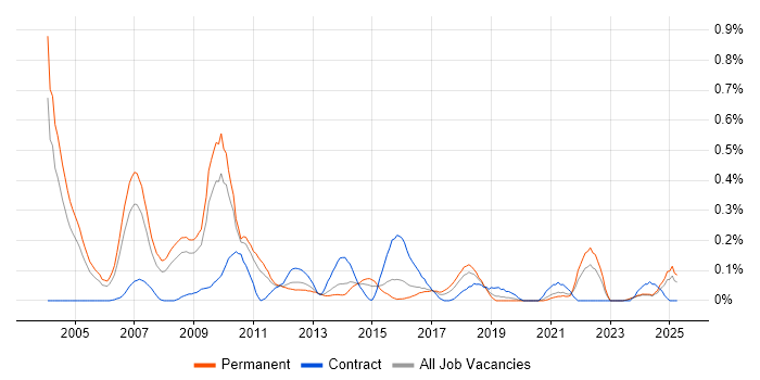Job vacancy trend for Campaign Management in the East Midlands Job vacancy trend for Campaign Management in the East Midlands