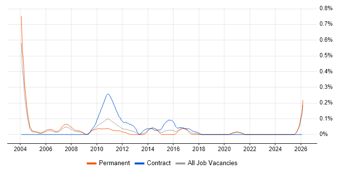 Campaign Manager job vacancy trend in the East Midlands