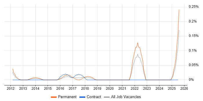 Job vacancy trend for Camtasia in the East Midlands