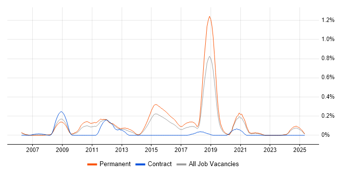 Job vacancy trend for CAN bus in the East Midlands Job vacancy trend for CAN bus in the East Midlands