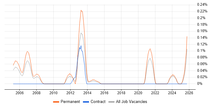 Canon job vacancy trend in the East Midlands