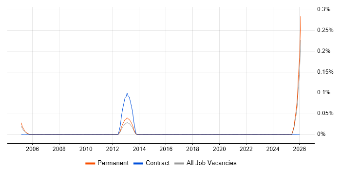 Cantonese Language job vacancy trend in the East Midlands