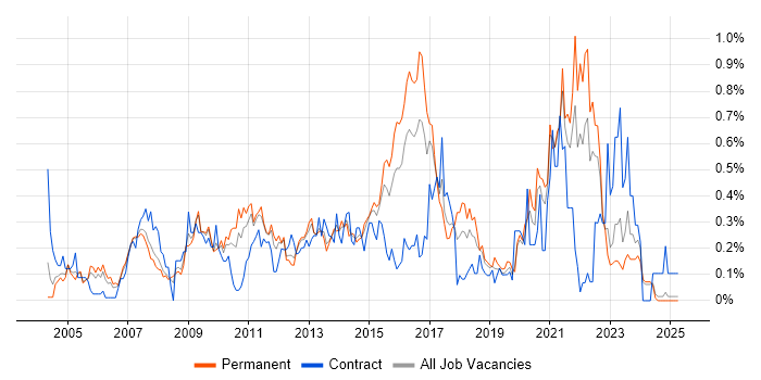 Job vacancy trend for Capacity Management in the East Midlands