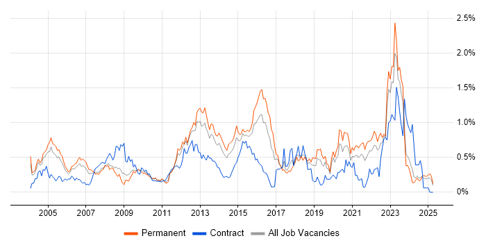 Job vacancy trend for Capacity Planning in the East Midlands Job vacancy trend for Capacity Planning in the East Midlands