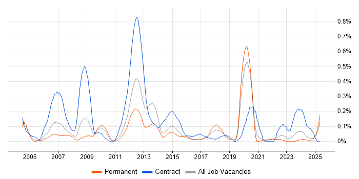 Job vacancy trend for Capita in the East Midlands Job vacancy trend for Capita in the East Midlands