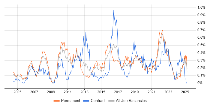 Job vacancy trend for Case Management in the East Midlands Job vacancy trend for Case Management in the East Midlands
