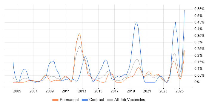 Job vacancy trend for Cash Management in the East Midlands