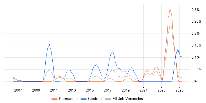 Job vacancy trend for Category Manager in the East Midlands Job vacancy trend for Category Manager in the East Midlands