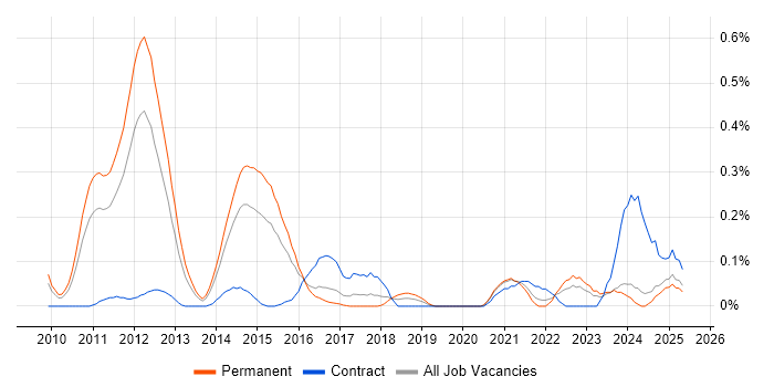 Job vacancy trend for CBAP in the East Midlands Job vacancy trend for CBAP in the East Midlands