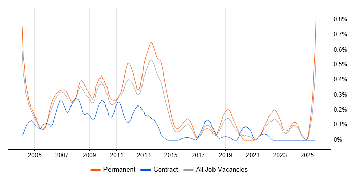 Job vacancy trend for CCA in the East Midlands Job vacancy trend for CCA in the East Midlands