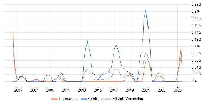 Job vacancy trend for CCAB in the East Midlands