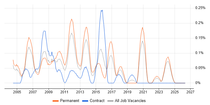 CCDA job vacancy trend in the East Midlands