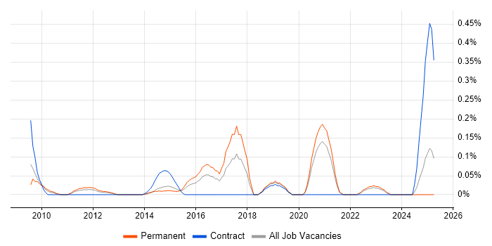 Job vacancy trend for CCENT in the East Midlands Job vacancy trend for CCENT in the East Midlands