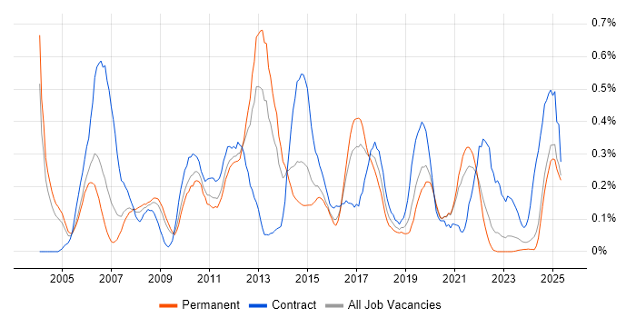 Job vacancy trend for CCIE in the East Midlands Job vacancy trend for CCIE in the East Midlands