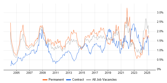 Job vacancy trend for CCNA in the East Midlands Job vacancy trend for CCNA in the East Midlands