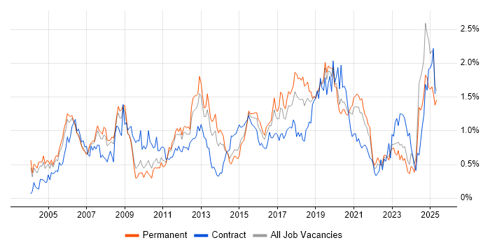 Job vacancy trend for CCNP in the East Midlands Job vacancy trend for CCNP in the East Midlands