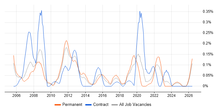 CCSP job vacancy trend in the East Midlands