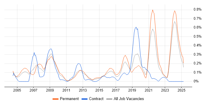 Job vacancy trend for CCTV in the East Midlands Job vacancy trend for CCTV in the East Midlands