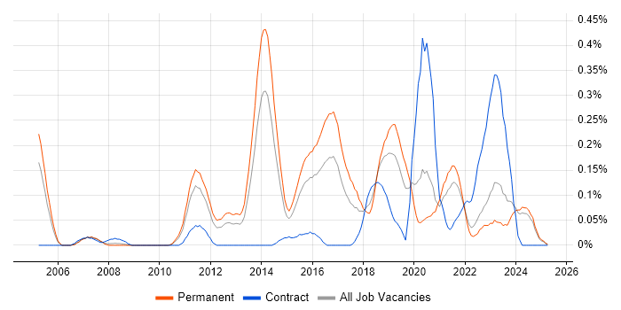 Job vacancy trend for CEH in the East Midlands Job vacancy trend for CEH in the East Midlands