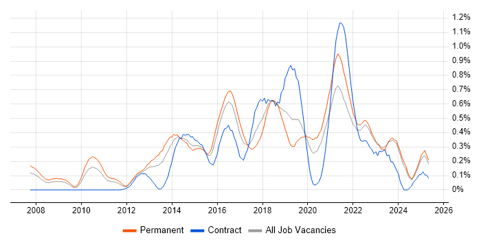 Job vacancy trend for CentOS in the East Midlands Job vacancy trend for CentOS in the East Midlands