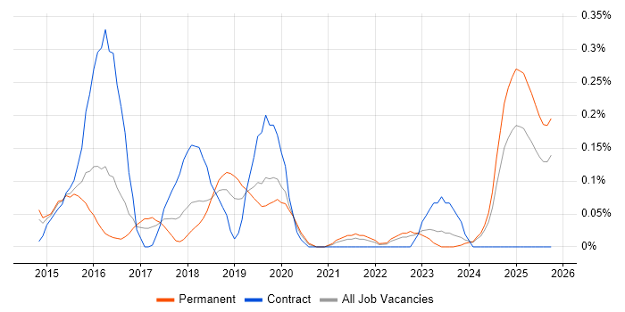 CESG Certified Professional job vacancy trend in the East Midlands CESG Certified Professional job vacancy trend in the East Midlands