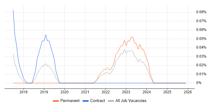 CFA job vacancy trend in the East Midlands