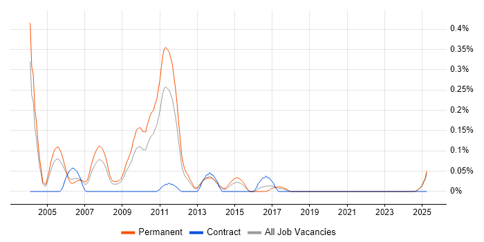 Job vacancy trend for CHAID in the East Midlands Job vacancy trend for CHAID in the East Midlands