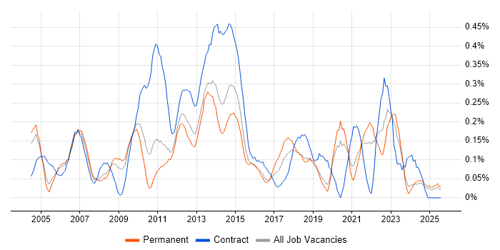 Job vacancy trend for Change Analyst in the East Midlands